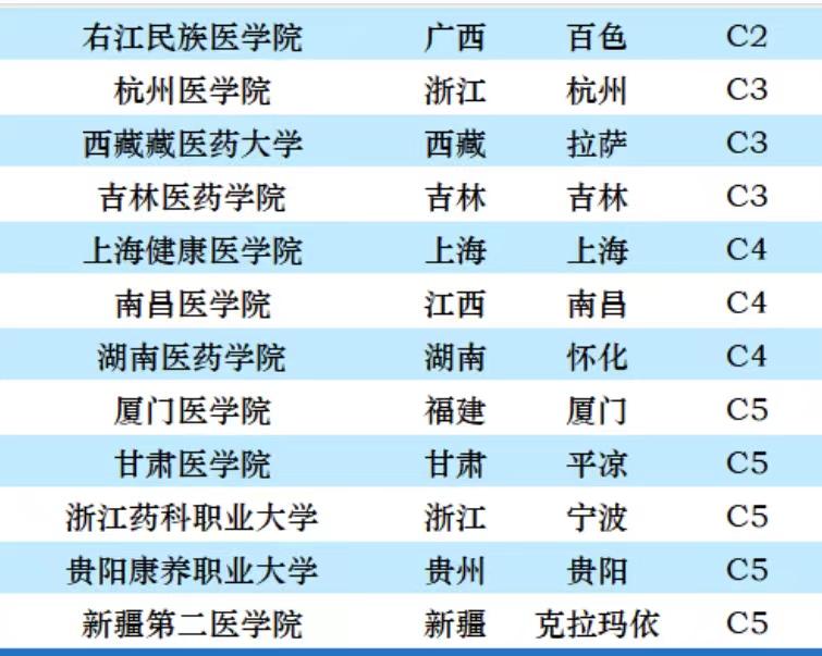 医药类大学2023年评级排名：84所大学分15档，北京协和医学院引领