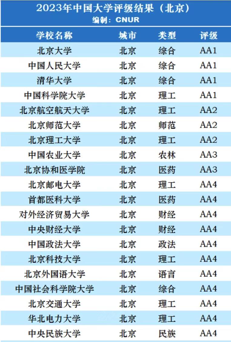 2023年北京高校排名：58所大学分16档，北京师范大学居第2档