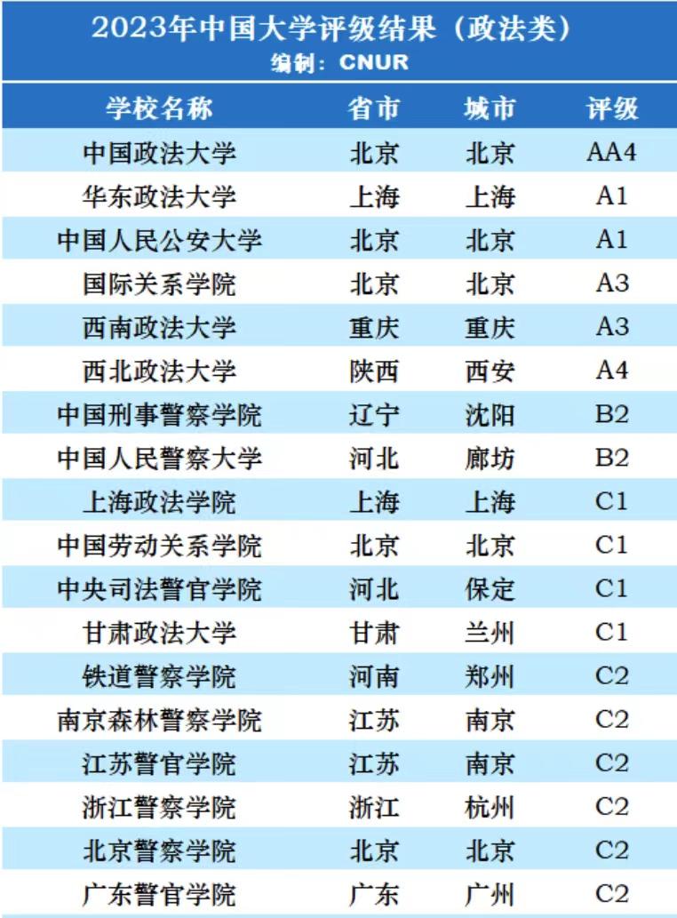 政法类大学2023年档次排名：36所大学上榜，华东政法大学居第2档