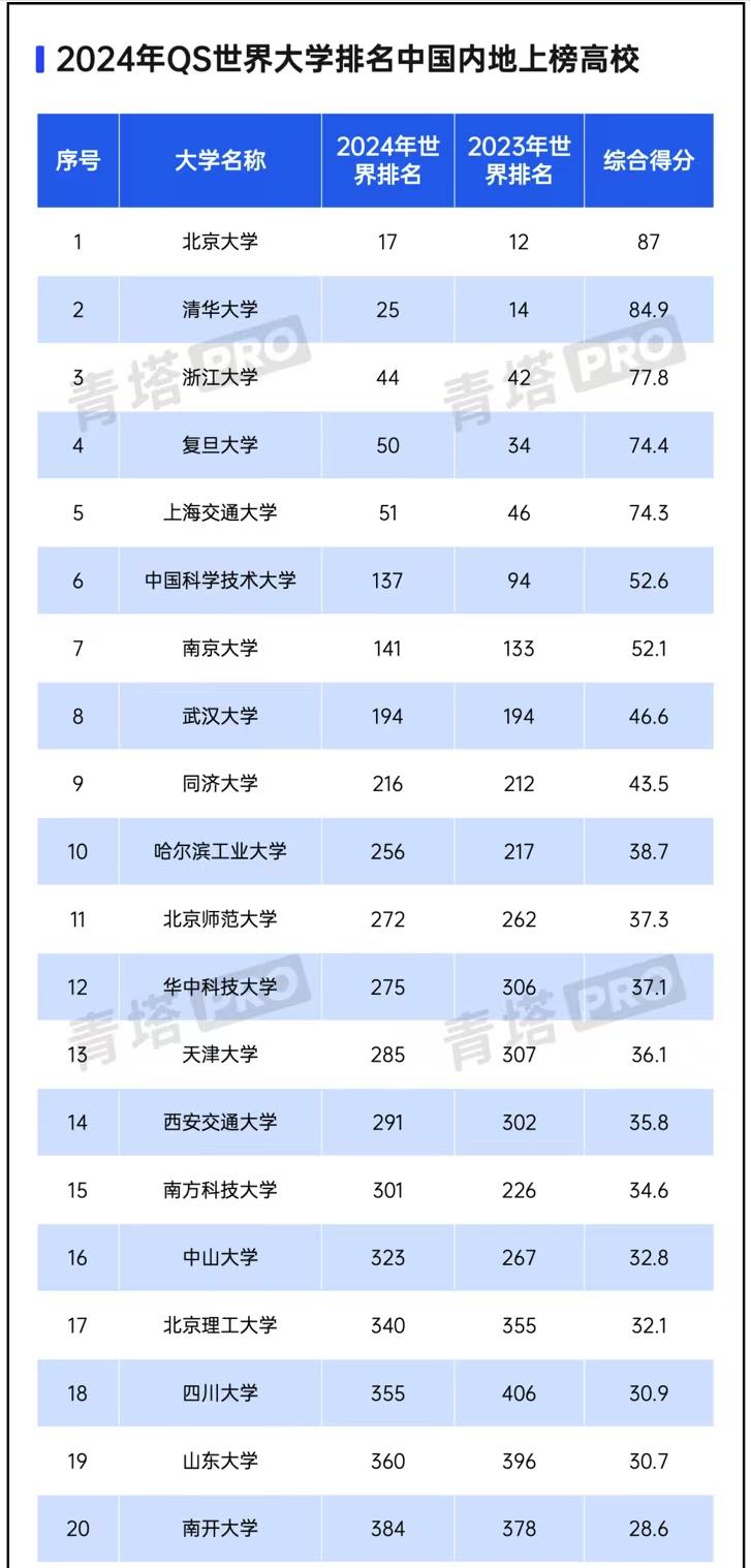 2024年QS世界大学排名：71所中国大学进入榜单，浙江大学进前3名