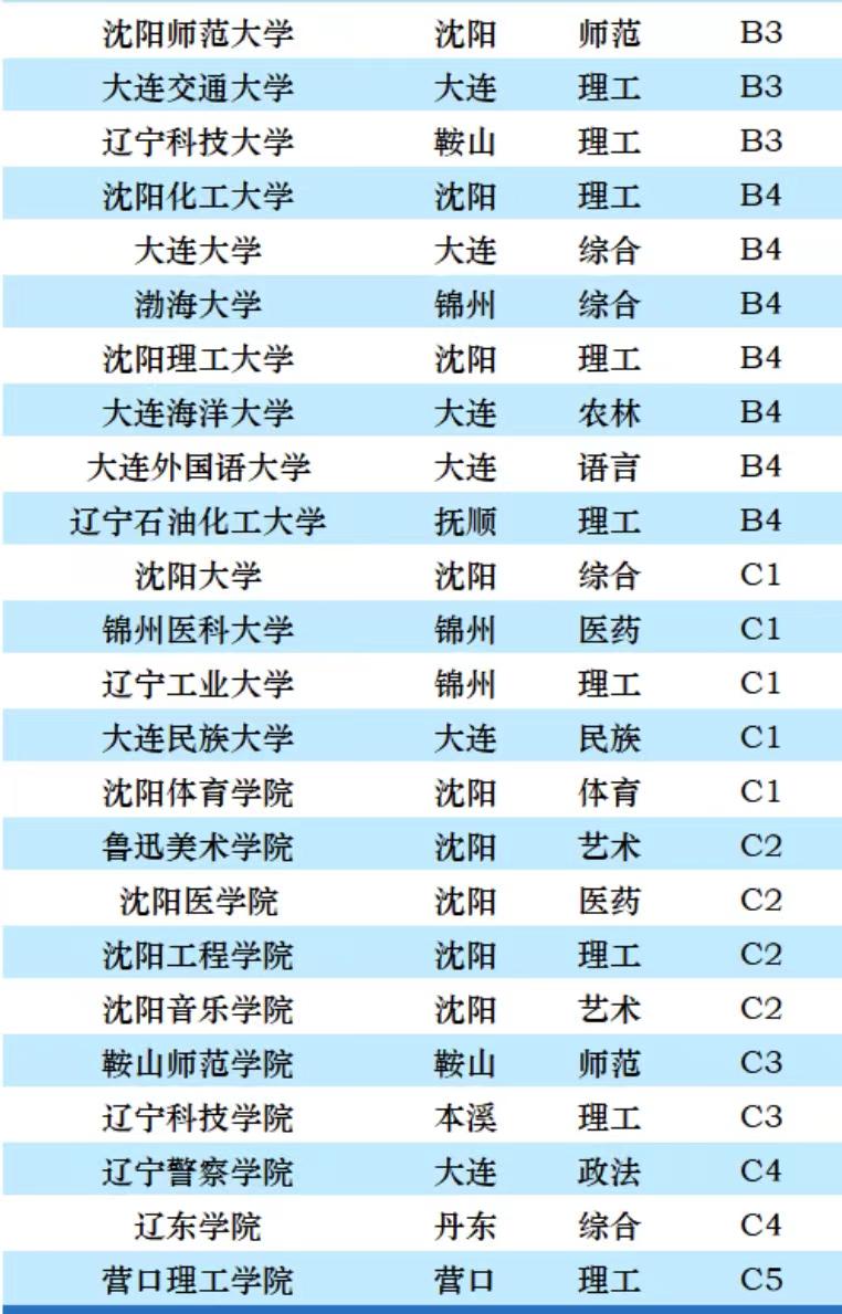 2023年辽宁高校排名：41所大学分14档，东北财经大学居第4档