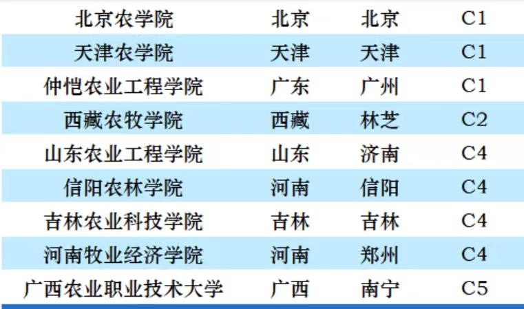 农林类大学2023年档次排名：42所高校分15档，南京农业大学第2档