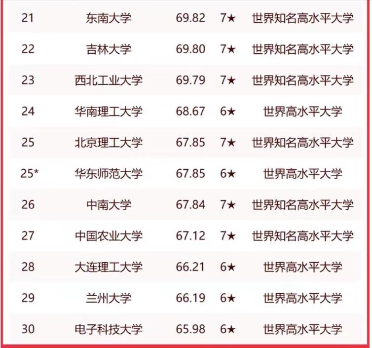 2023中国大学排名30强：浙江大学仅次于清北，华中科技大学排第5