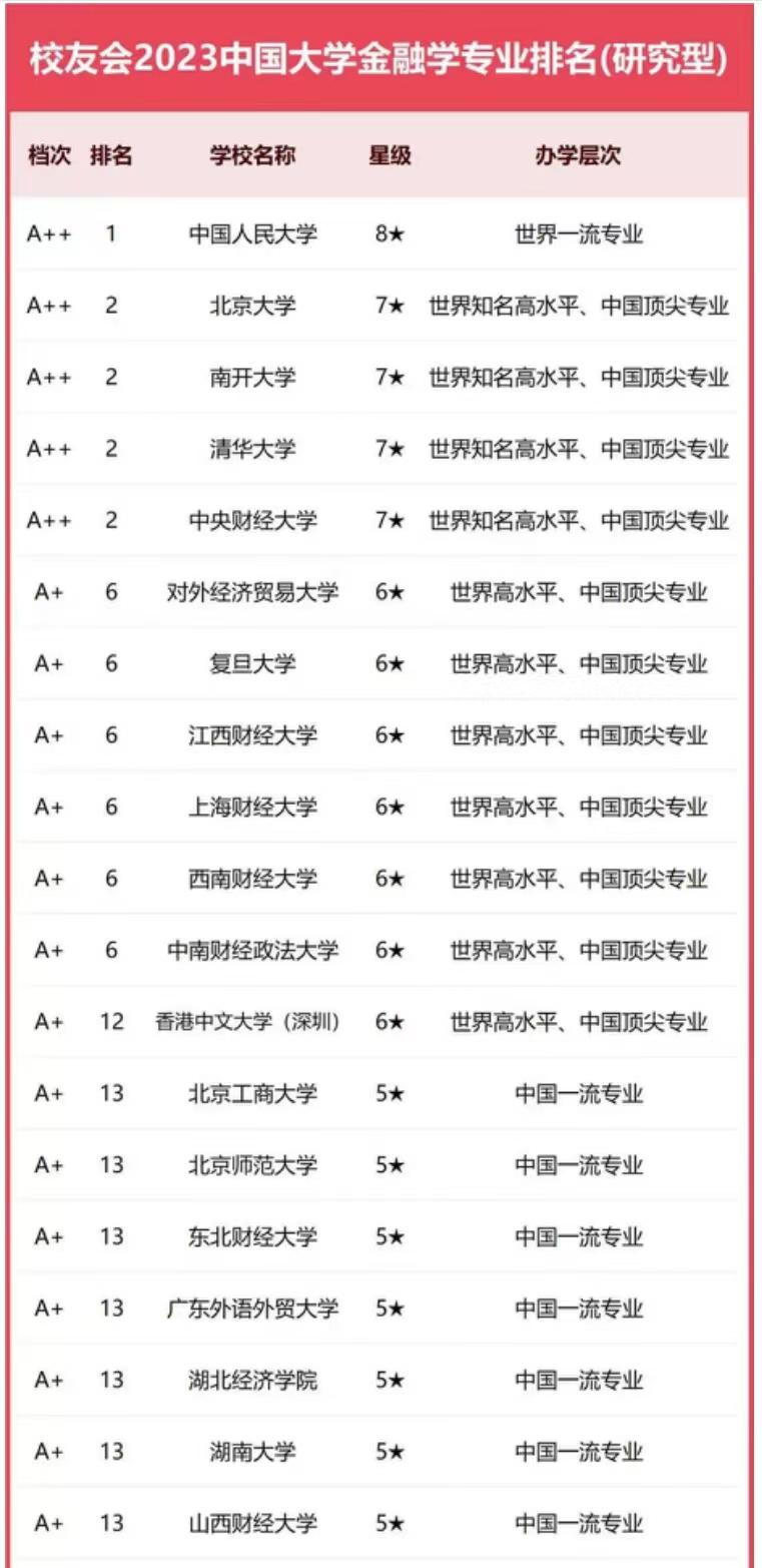 金融学2023年大学排名：中国人民大学夺冠，江西财经大学排第6